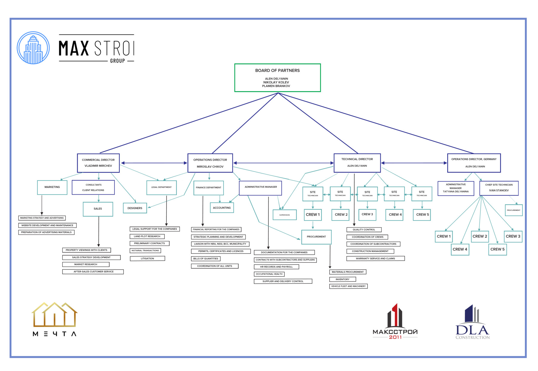 Management structure